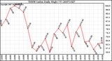 Milwaukee Weather THSW Index Daily High (F)