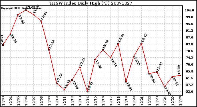 Milwaukee Weather THSW Index Daily High (F)