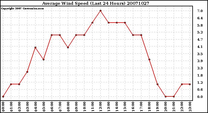 Milwaukee Weather Average Wind Speed (Last 24 Hours)