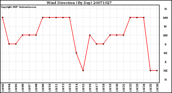 Milwaukee Weather Wind Direction (By Day)