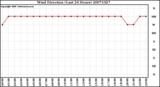 Milwaukee Weather Wind Direction (Last 24 Hours)