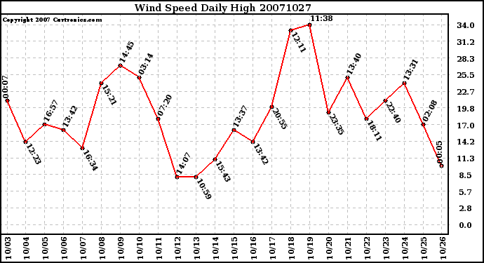 Milwaukee Weather Wind Speed Daily High