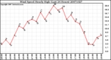 Milwaukee Weather Wind Speed Hourly High (Last 24 Hours)