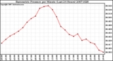 Milwaukee Weather Barometric Pressure per Minute (Last 24 Hours)