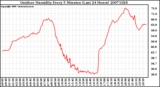 Milwaukee Weather Outdoor Humidity Every 5 Minutes (Last 24 Hours)