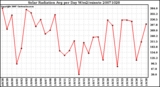 Milwaukee Weather Solar Radiation Avg per Day W/m2/minute