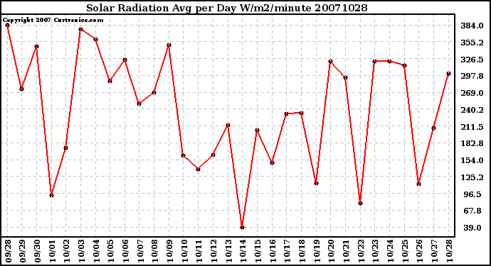 Milwaukee Weather Solar Radiation Avg per Day W/m2/minute