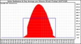 Milwaukee Weather Solar Radiation & Day Average per Minute W/m2 (Today)