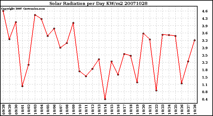 Milwaukee Weather Solar Radiation per Day KW/m2