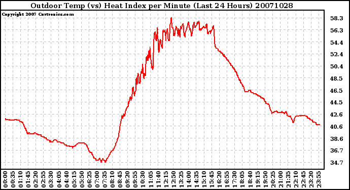 Milwaukee Weather Outdoor Temp (vs) Heat Index per Minute (Last 24 Hours)