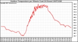 Milwaukee Weather Outdoor Temperature per Minute (Last 24 Hours)