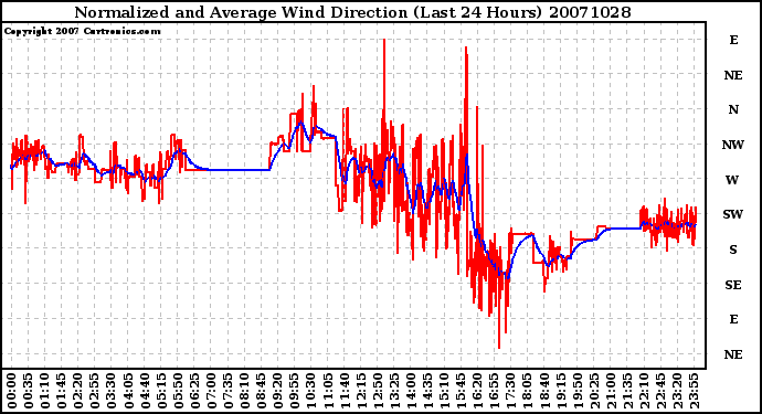 Milwaukee Weather Normalized and Average Wind Direction (Last 24 Hours)