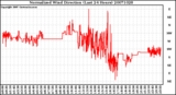 Milwaukee Weather Normalized Wind Direction (Last 24 Hours)