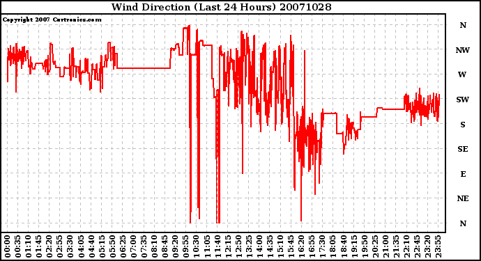 Milwaukee Weather Wind Direction (Last 24 Hours)