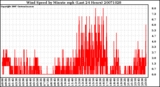 Milwaukee Weather Wind Speed by Minute mph (Last 24 Hours)