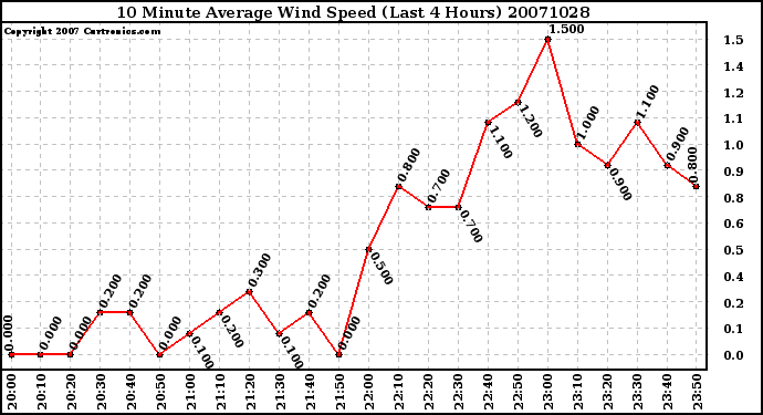 Milwaukee Weather 10 Minute Average Wind Speed (Last 4 Hours)