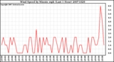 Milwaukee Weather Wind Speed by Minute mph (Last 1 Hour)