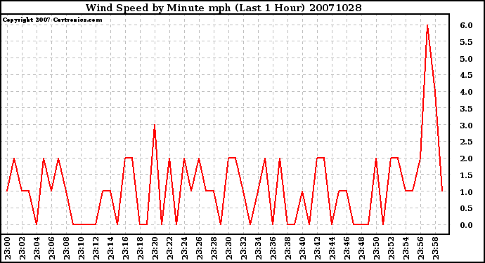 Milwaukee Weather Wind Speed by Minute mph (Last 1 Hour)