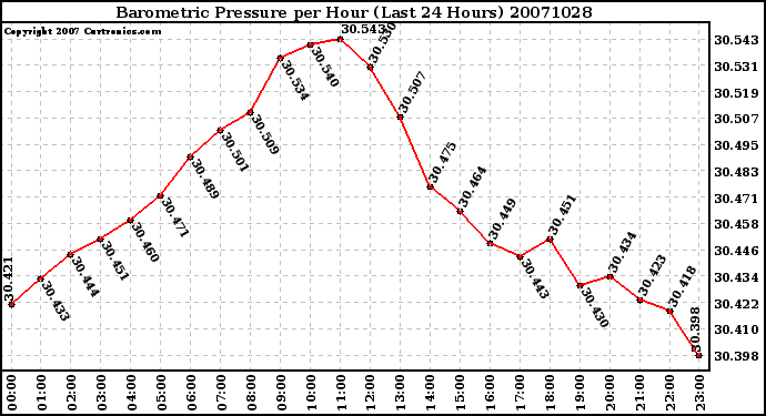 Milwaukee Weather Barometric Pressure per Hour (Last 24 Hours)