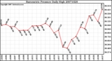 Milwaukee Weather Barometric Pressure Daily High