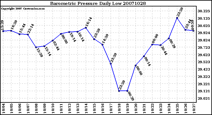 Milwaukee Weather Barometric Pressure Daily Low