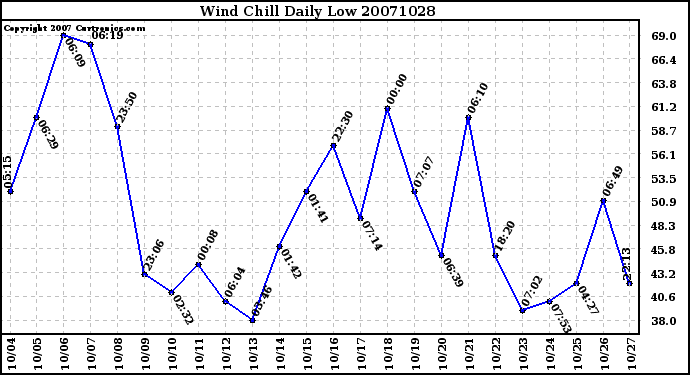 Milwaukee Weather Wind Chill Daily Low