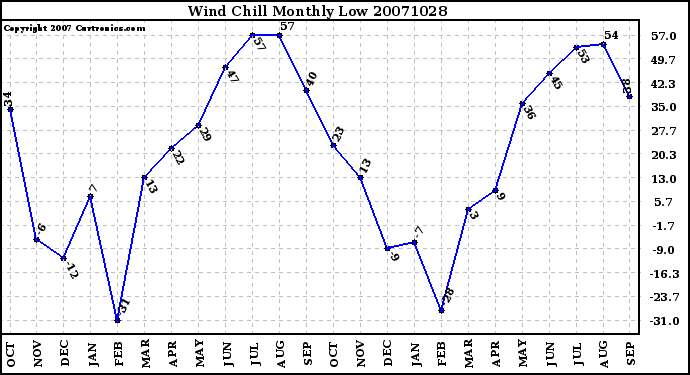 Milwaukee Weather Wind Chill Monthly Low