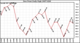 Milwaukee Weather Dew Point Daily High