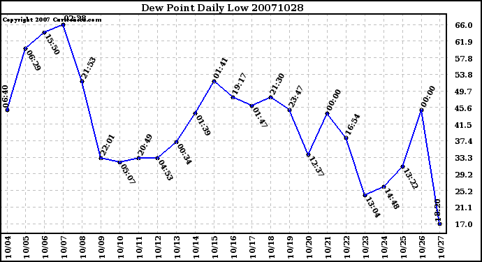 Milwaukee Weather Dew Point Daily Low