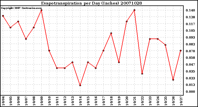 Milwaukee Weather Evapotranspiration per Day (Inches)