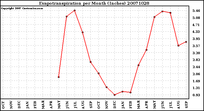 Milwaukee Weather Evapotranspiration per Month (Inches)