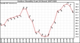 Milwaukee Weather Outdoor Humidity (Last 24 Hours)