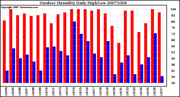 Milwaukee Weather Outdoor Humidity Daily High/Low