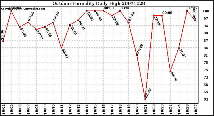 Milwaukee Weather Outdoor Humidity Daily High