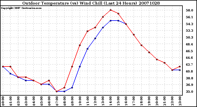 Milwaukee Weather Outdoor Temperature (vs) Wind Chill (Last 24 Hours)