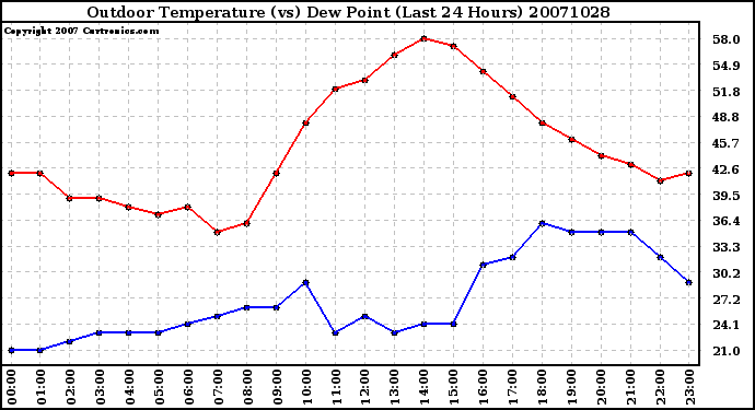 Milwaukee Weather Outdoor Temperature (vs) Dew Point (Last 24 Hours)