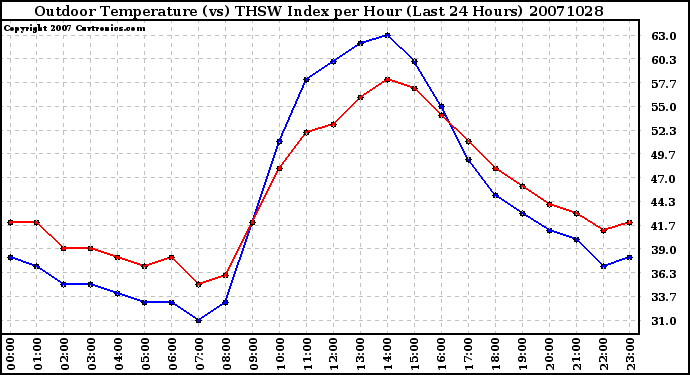 Milwaukee Weather Outdoor Temperature (vs) THSW Index per Hour (Last 24 Hours)