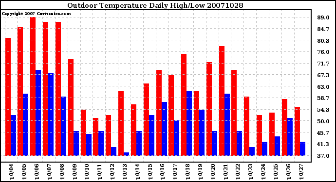 Milwaukee Weather Outdoor Temperature Daily High/Low