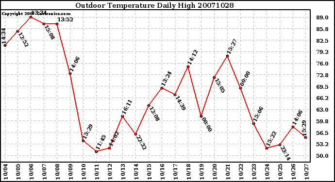 Milwaukee Weather Outdoor Temperature Daily High