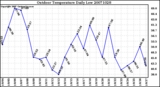 Milwaukee Weather Outdoor Temperature Daily Low