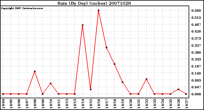 Milwaukee Weather Rain (By Day) (inches)