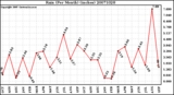 Milwaukee Weather Rain (Per Month) (inches)