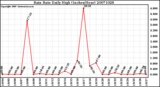 Milwaukee Weather Rain Rate Daily High (Inches/Hour)