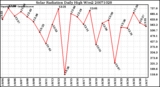 Milwaukee Weather Solar Radiation Daily High W/m2