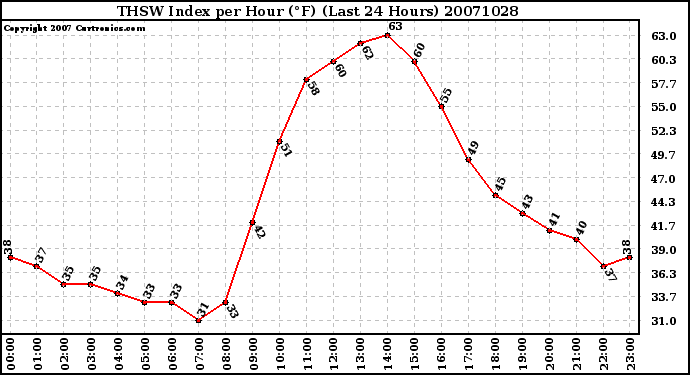 Milwaukee Weather THSW Index per Hour (F) (Last 24 Hours)