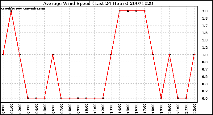 Milwaukee Weather Average Wind Speed (Last 24 Hours)