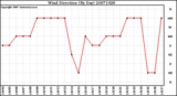 Milwaukee Weather Wind Direction (By Day)