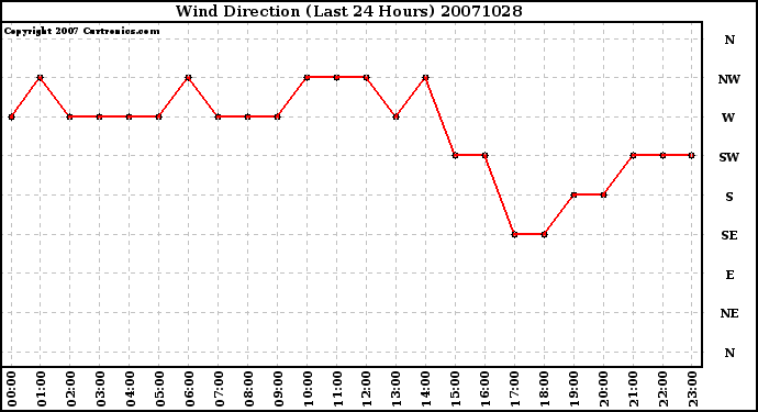 Milwaukee Weather Wind Direction (Last 24 Hours)