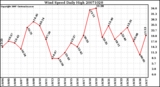 Milwaukee Weather Wind Speed Daily High