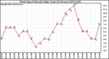 Milwaukee Weather Wind Speed Hourly High (Last 24 Hours)